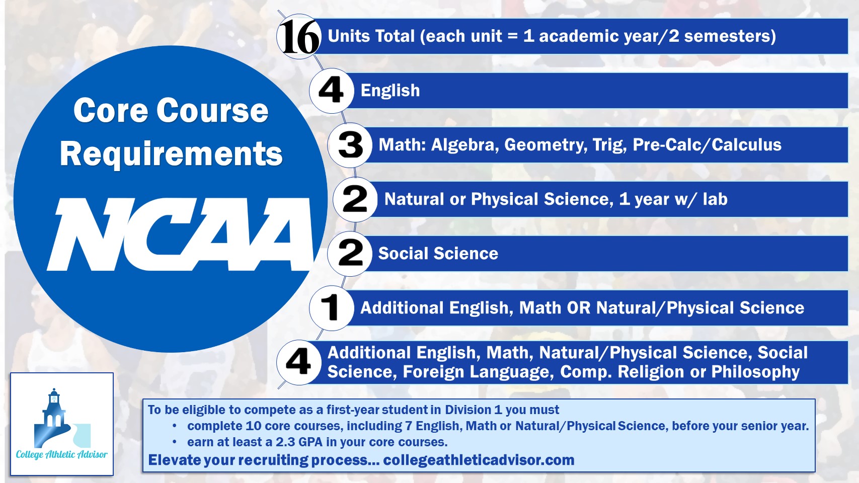 NCAA Core Course Requirement Graphic
